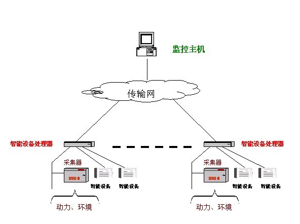 机房监控