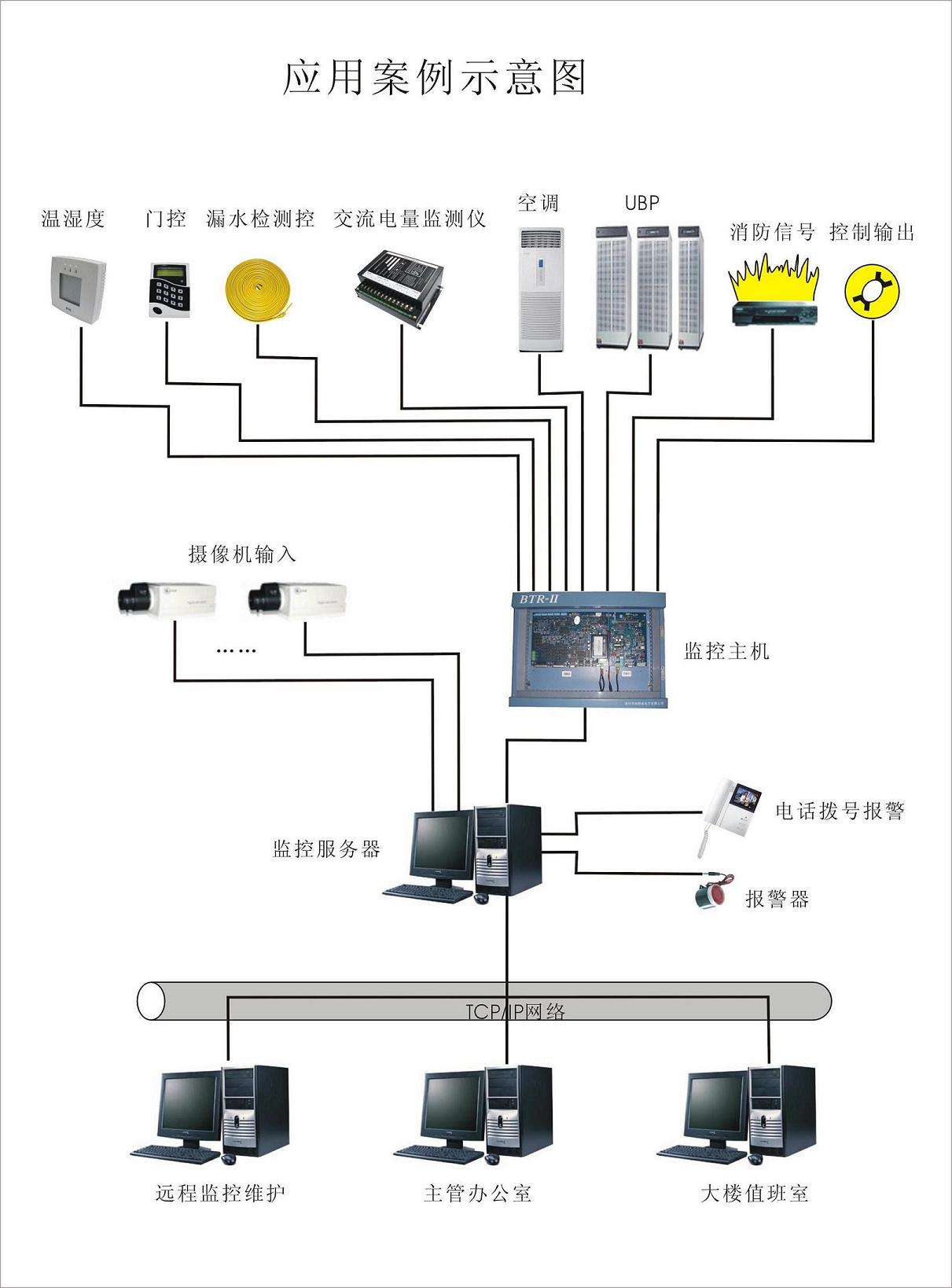 动力环境监控